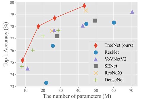 Comparison with sota models on ImageNet.